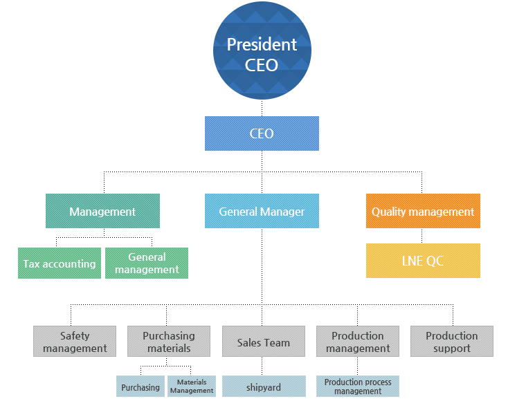 Organization chart