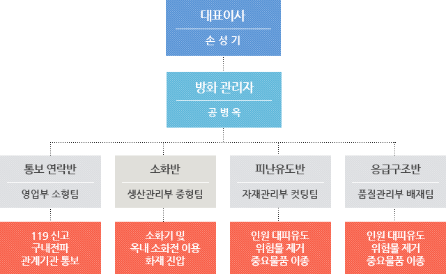 Organization chart