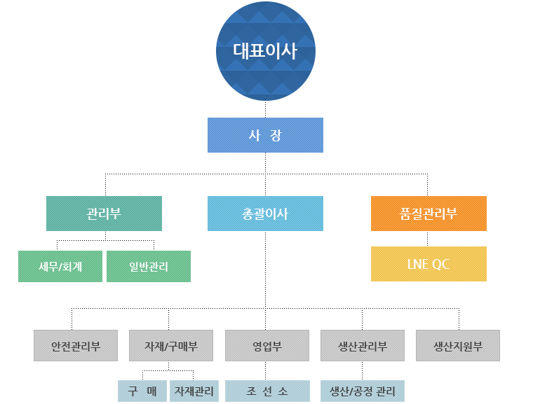 조직도